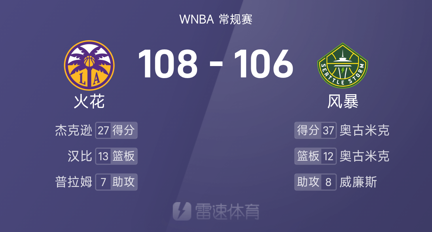 WNBA战报：杰克逊27分9板，奥古米克37分12板，火花108-106加时险胜风暴