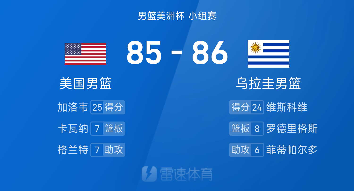 男篮美洲杯战报：维斯科维24分，乌拉圭86-85险胜美国