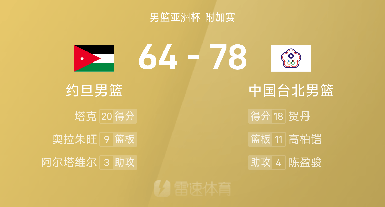 男篮亚洲杯战报：贺丹18分，塔克20分7板，中国台北男篮78-64击败约旦