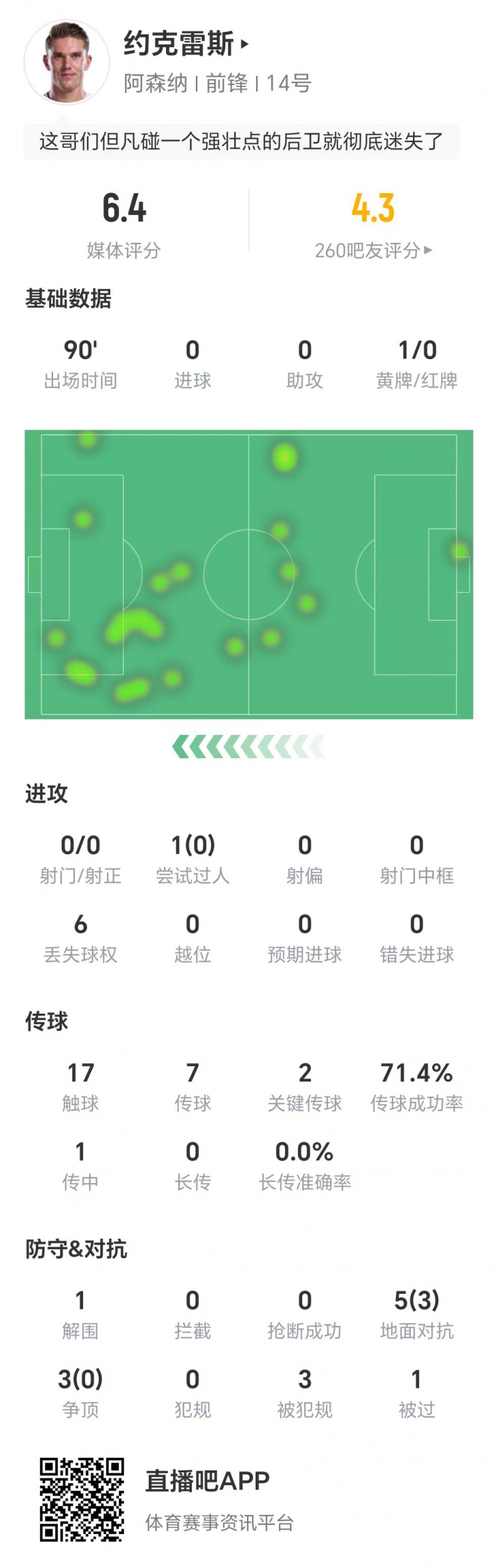 全场零射门！约克雷斯数据：两次关键传球，3次争顶均未成功