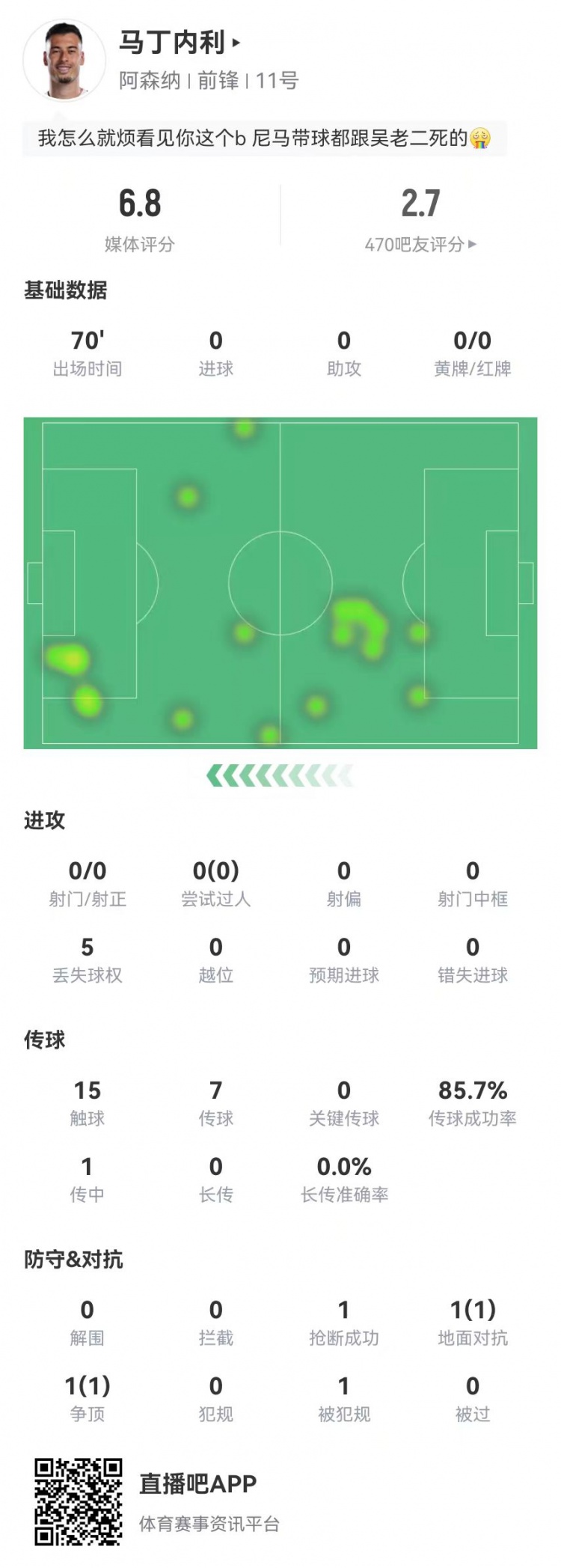 马丁内利本场数据：0射门0过人 7传球5丢失球权+1造犯规 获6.8分