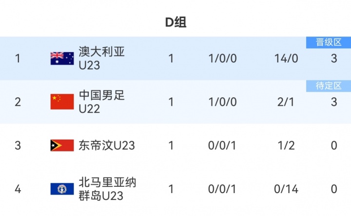 净胜球大幅落后！D组积分榜：澳大利亚14个净胜球第1，U22国足第2