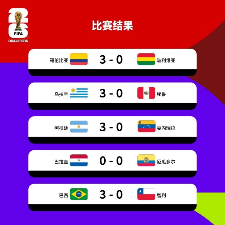 有人破坏队形南美5场世预赛4场3-0，仅厄瓜多尔0-0&17场丢5球