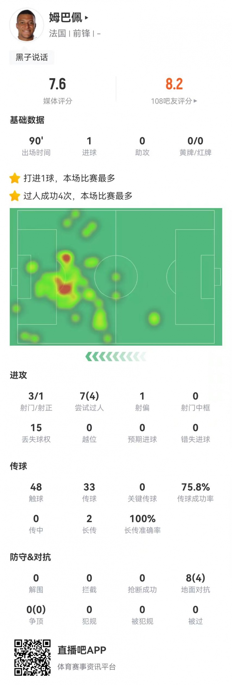 姆巴佩本场4射2正进1球+1失良机 7过人4成功+15丢失球权 获7.6分