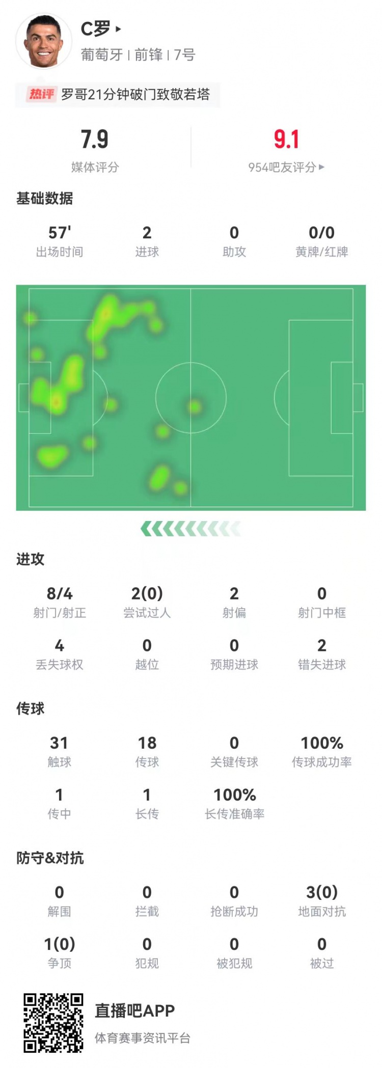梅开二度！C罗本场8射4正进2球，18传球全成功，获评7.9分