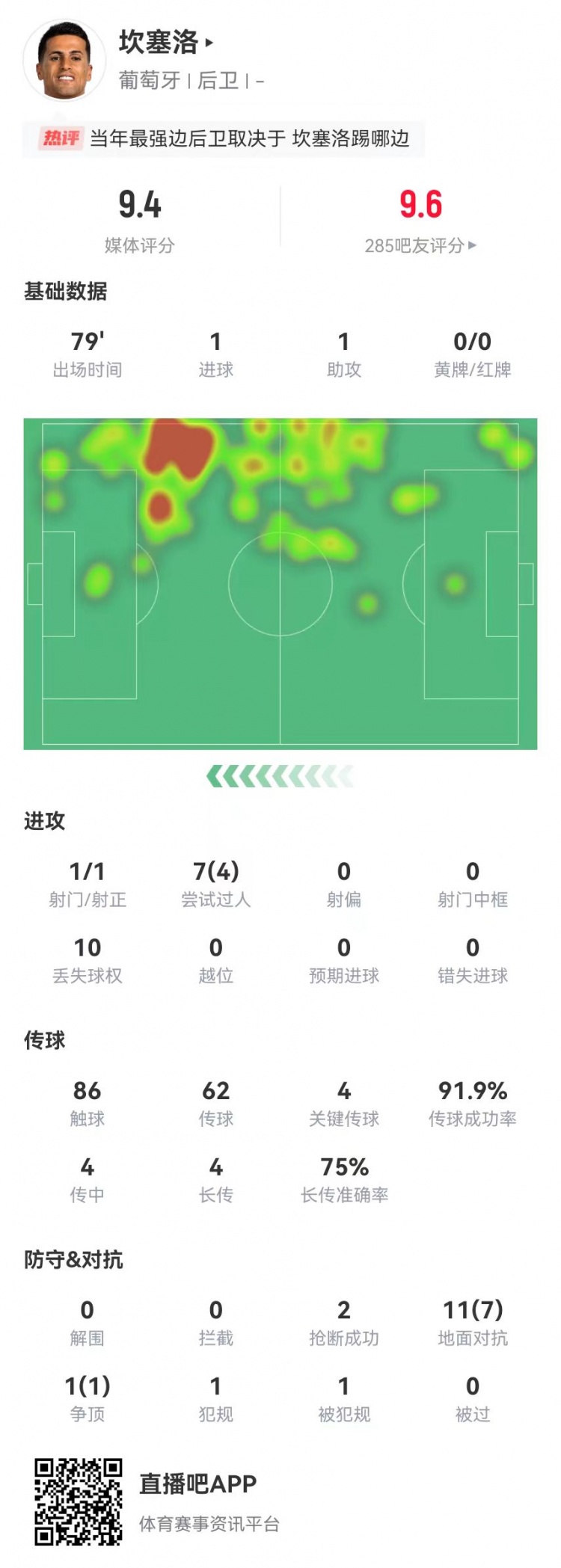 坎塞洛本场1球1助攻+4关键传球2造良机 12对抗8成功 获评9.4分