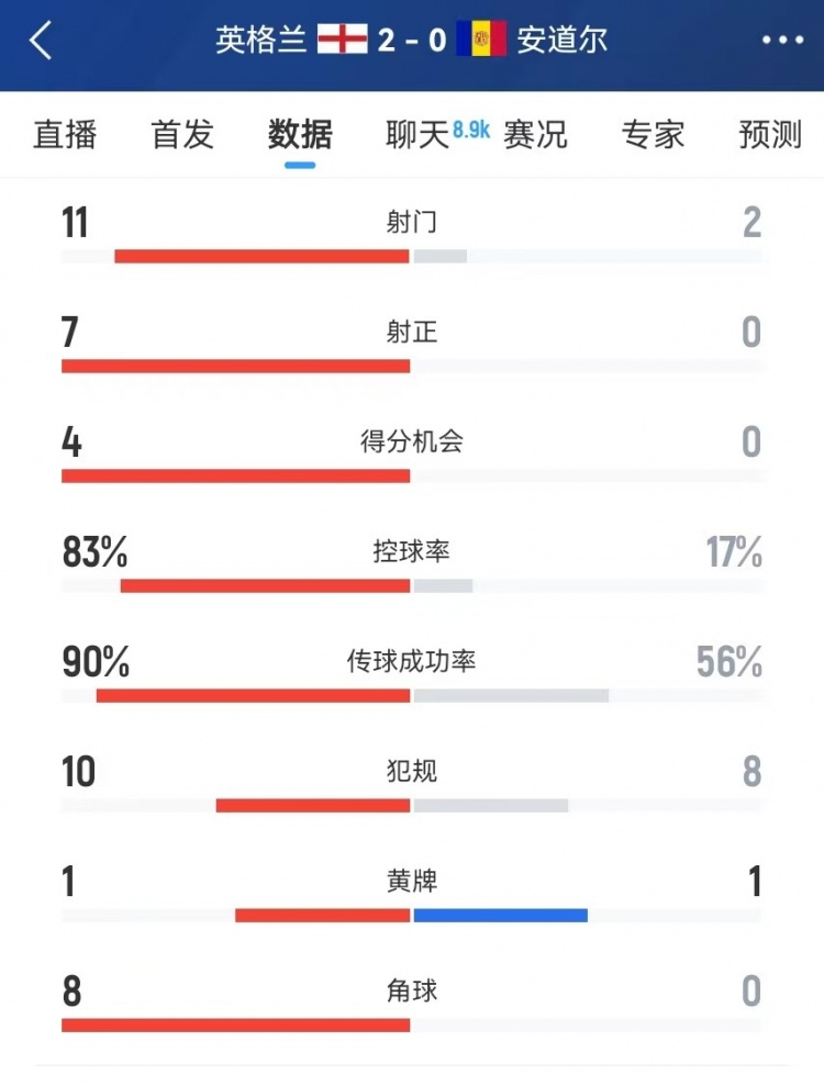 英格兰全场数据：控球率83% 射门11-2、射正7-0、得分机会4-0