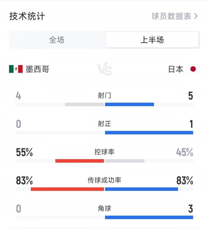 势均力敌！日本&墨西哥排名17vs13，半场0-0战平&数据旗鼓相当
