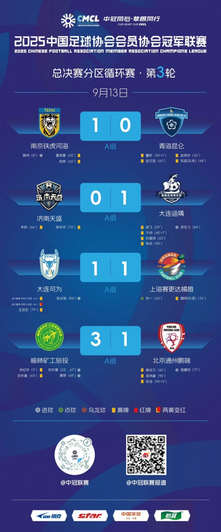 中冠总决赛分区循环赛第3轮赛果：南京铁虎河海1-0青海昆仑