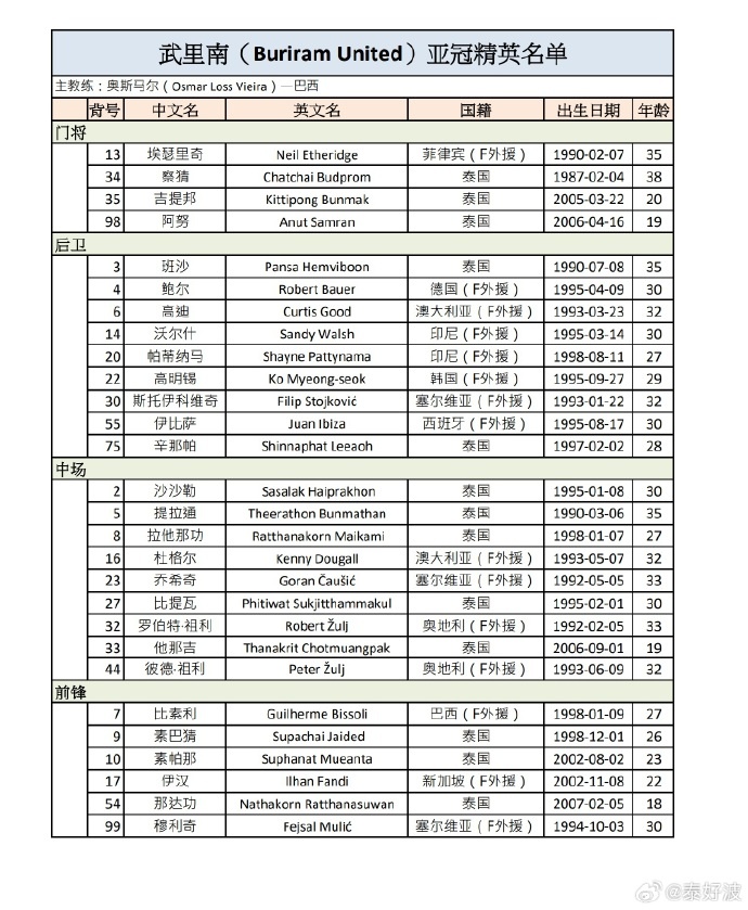 武里南联亚冠精英赛28人名单：共15位外援，前亚泰球员祖伊在列