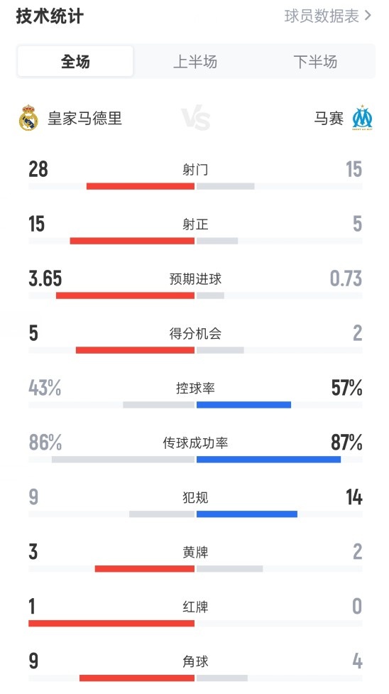 皇马2-1马赛全场数据：射门28-15，射正15-5，控球率43%-57%