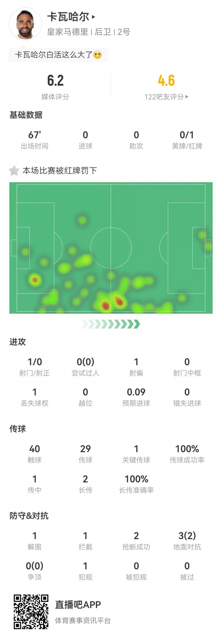 卡瓦哈尔本场传球成功率100% 2抢断1关键传球+1红牌 获评6.2分