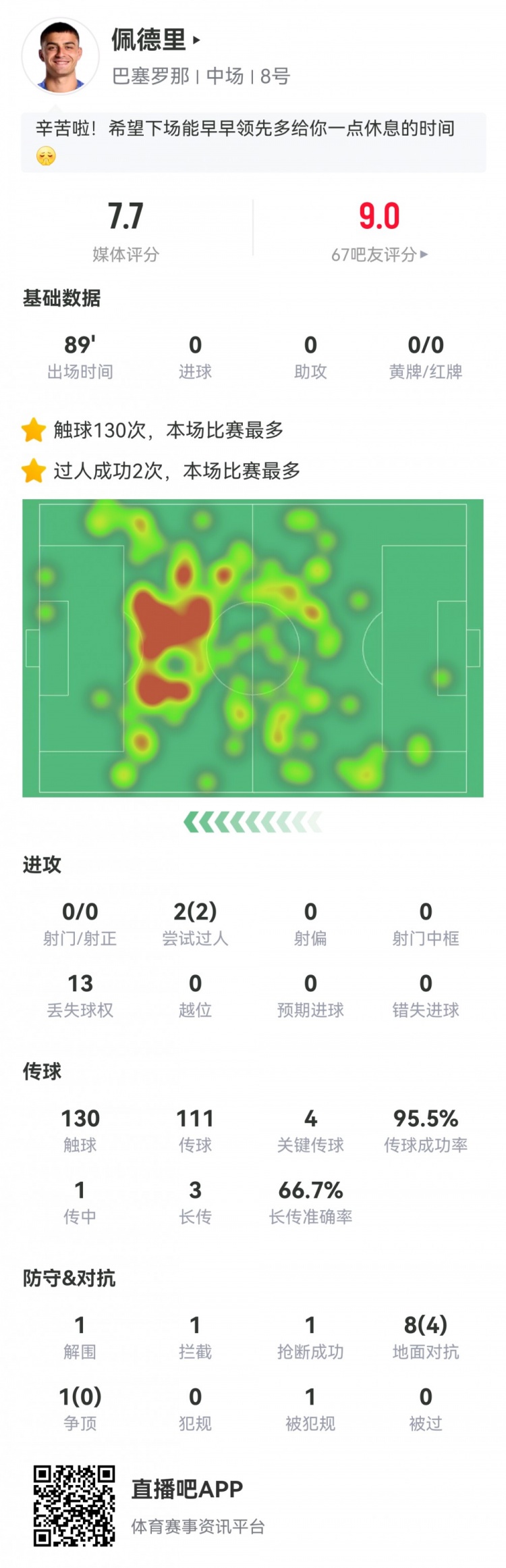 指挥官！佩德里数据：4次关键传球，130次触球，传球成功率95.5%