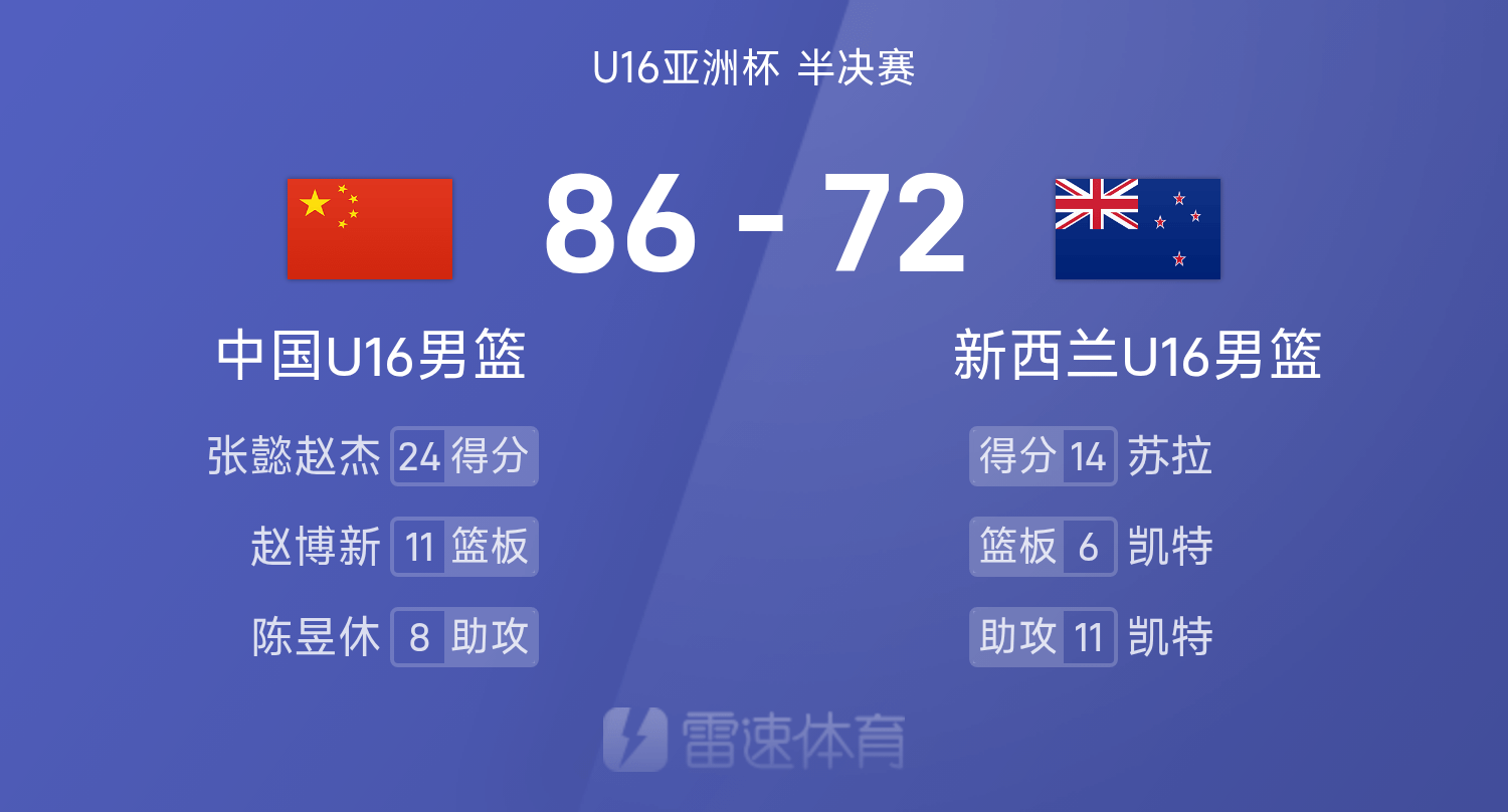 U16亚洲杯战报：张懿赵杰24+6+6，中国86-72淘汰新西兰
